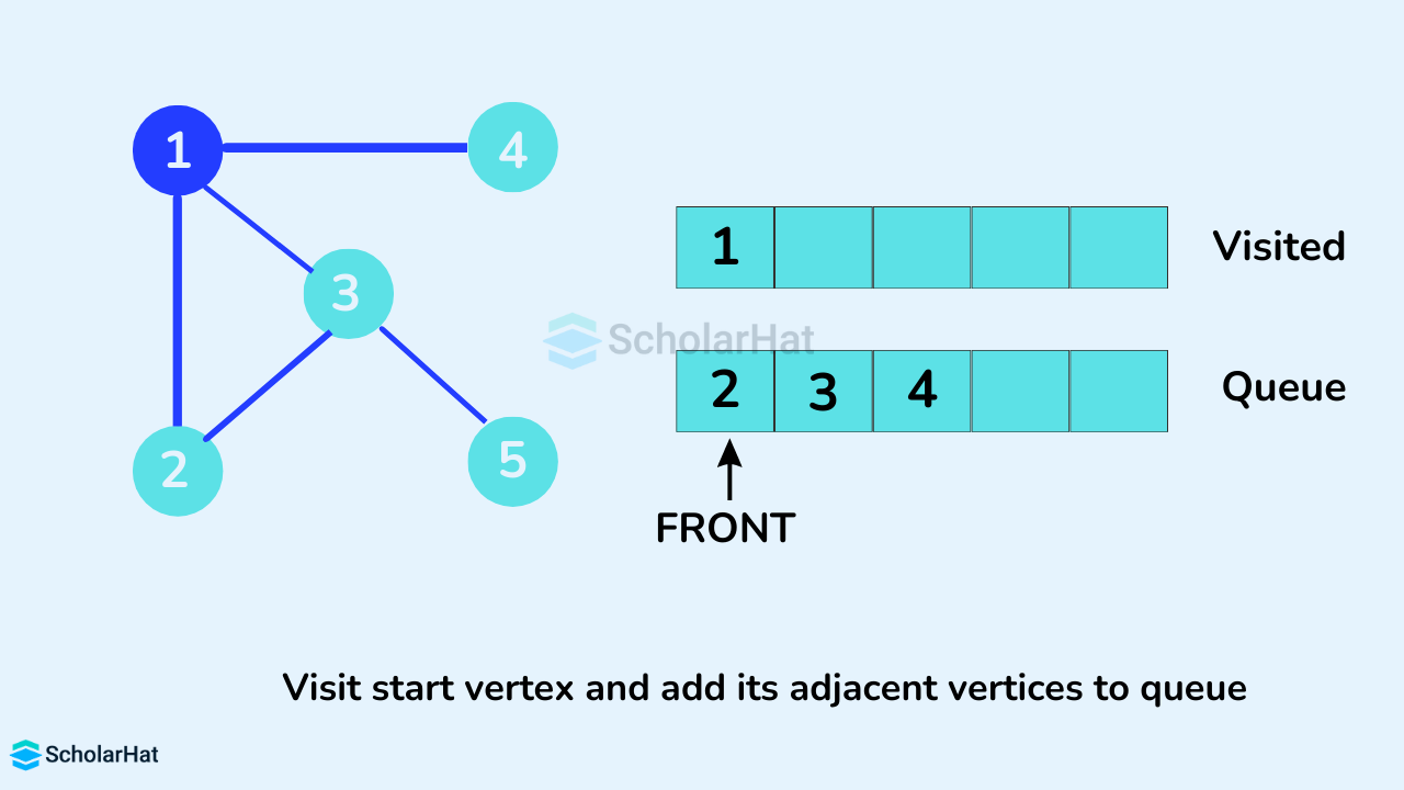 Visit start vertex and add its adjacent vertices to queue